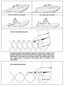 Illustration of how a boat stabilizer works | Adventure Marine